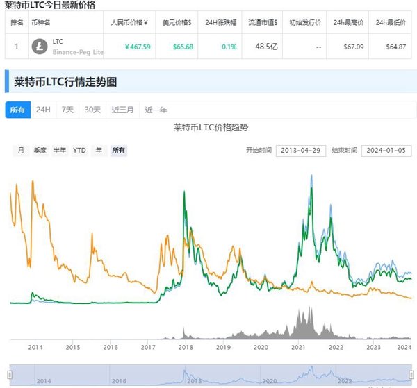 今日莱特币行情是什么 今日莱特币行情说明