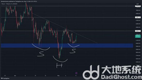 5月比特币价格行情怎么样 5月比特币BTC价格数据暗示几天内将突破