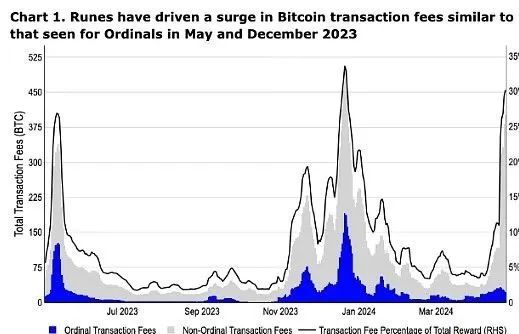 Coinbase：BTC减半后 比特币L2生态崛起！