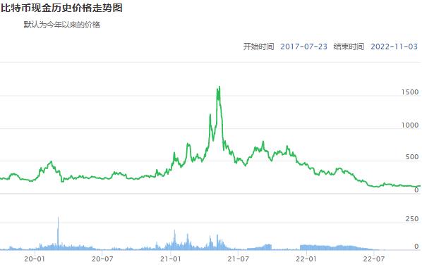 比特币历史价格走势图汇总 比特币历史价格走势图历年