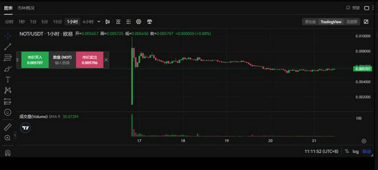 NOT币未来价值最新预测：NOT币价格遭遇断崖式暴跌85%，未来还有希望吗？
