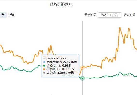 eos价格今日行情走势图最新 eos价格今日行情走势分析