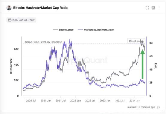 CryptoQuant：比特币目前位于牛市中期！减半行情还没飚起来