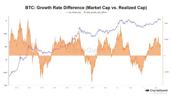 CryptoQuant：比特币目前位于牛市中期！减半行情还没飚起来