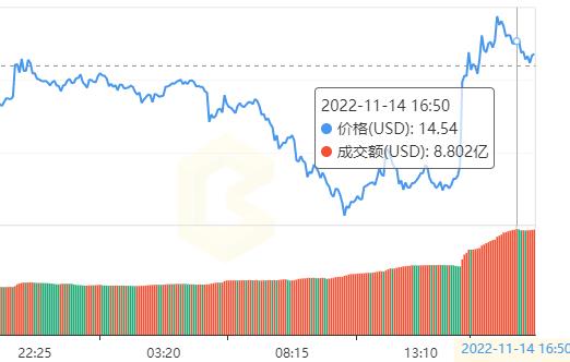 sol币今日价格行情美元 sol币最新价格行情