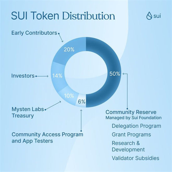 sui币未来价格怎么样 sui币未来价格态势分析