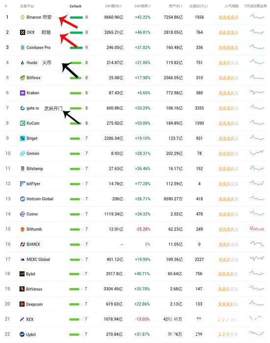 交易所排行榜非小号前10名 2024非小号交易所排名前十一览
