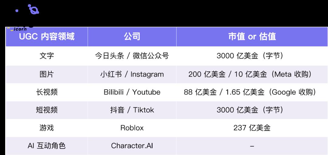 收入为0但估值10亿美元，一文了解a16z领投的Character.AI：个性化的ChatGPT，AI大模型时代的UGC平台