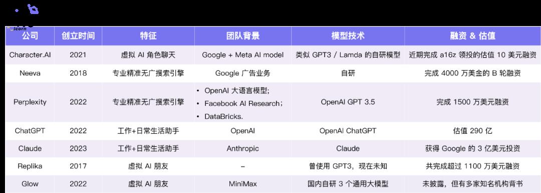 收入为0但估值10亿美元，一文了解a16z领投的Character.AI：个性化的ChatGPT，AI大模型时代的UGC平台