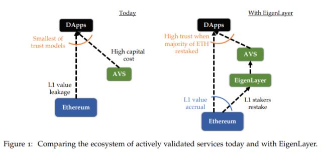 一文速览 EigenLayer 白皮书：共识层的扩容