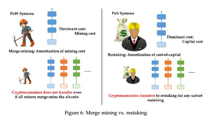 一文速览 EigenLayer 白皮书：共识层的扩容