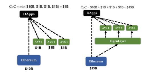 一文速览 EigenLayer 白皮书：共识层的扩容