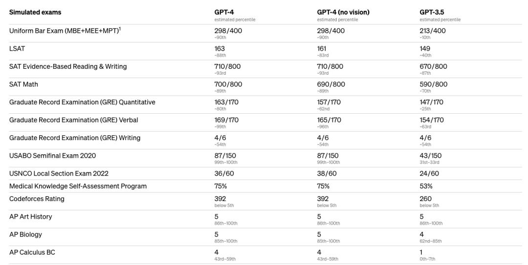 GPT-4，OpenAI的断崖式领先，人类的专属技能不多了