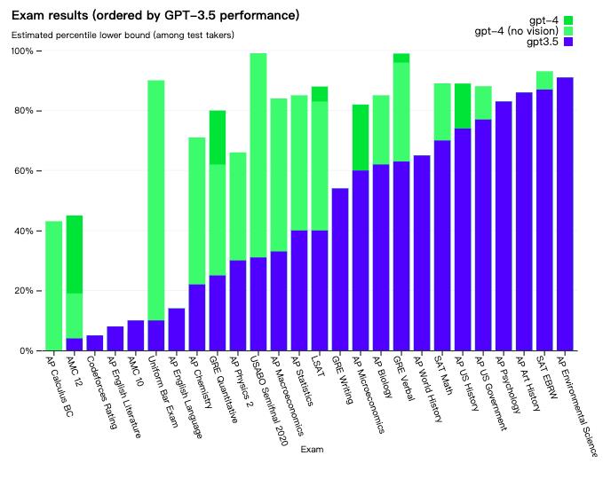 GPT-4，OpenAI的断崖式领先，人类的专属技能不多了