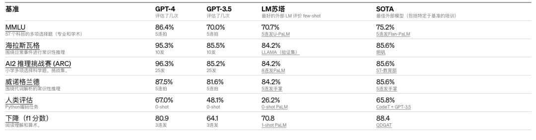 GPT-4，OpenAI的断崖式领先，人类的专属技能不多了