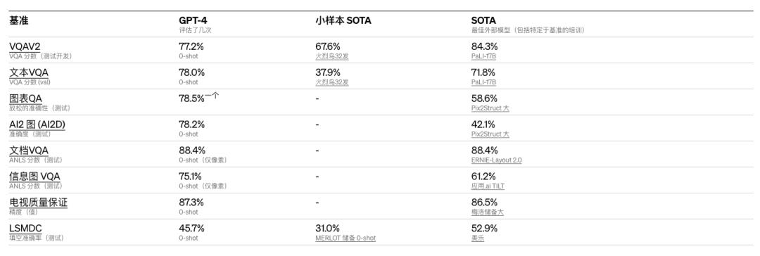 GPT-4，OpenAI的断崖式领先，人类的专属技能不多了