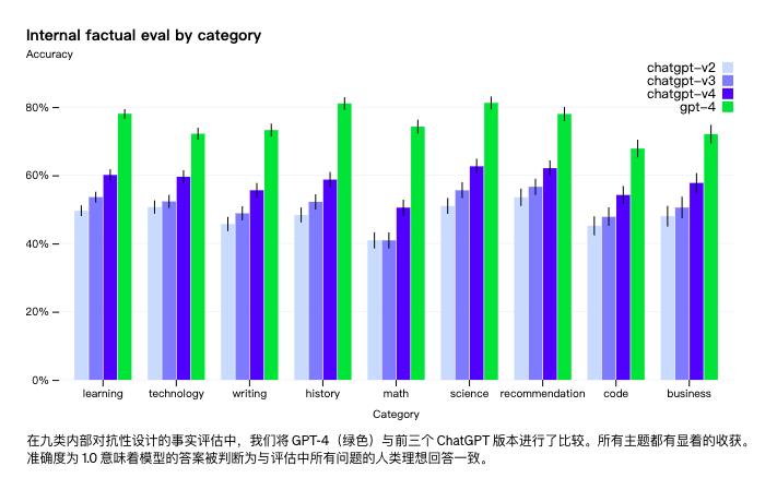 GPT-4，OpenAI的断崖式领先，人类的专属技能不多了