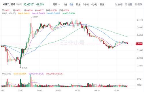 瑞波币现在最新价格 XRP今日最新行情消息