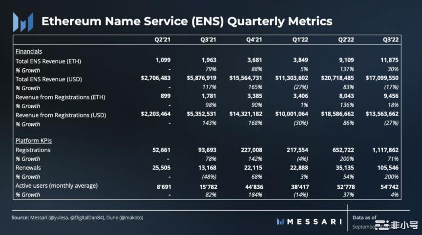 ENS三季度月活跃地址强劲 注册量环比增长71%