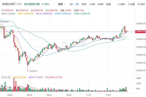 屎币今日最新价格行情 SHIB今日最新消息-第1张图片-binance下载