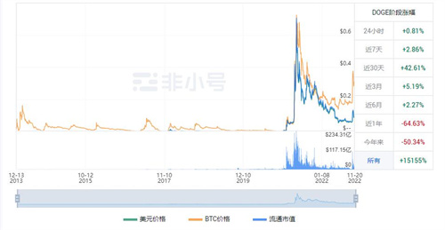 狗狗币今日是涨是跌？ DOGE今日最新价格行情