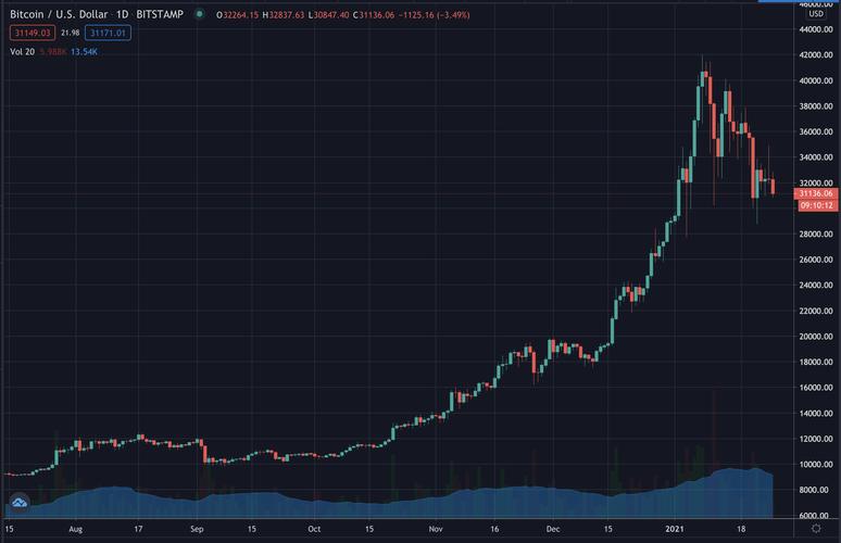 2020年比特币的趋势,2020比特币价格走势