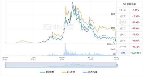 SOL今日最新价格是多少 SOL今日最新消息资讯