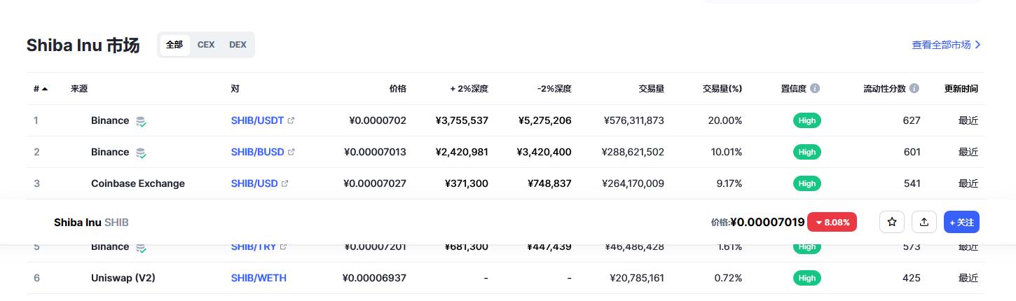 柴犬币（SHIB币）各个交易所价格