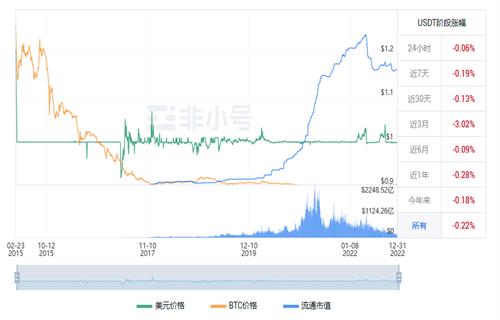 usdt现在多少钱一枚？ 泰达币今日最新行情