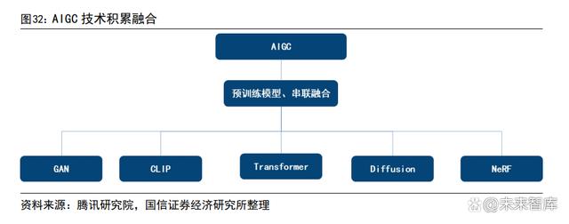 AIGC 行业专题报告：从 AI 技术演进看 AIGC