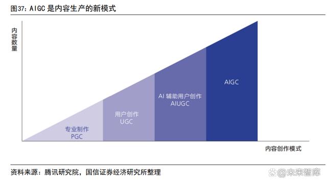 AIGC 行业专题报告：从 AI 技术演进看 AIGC