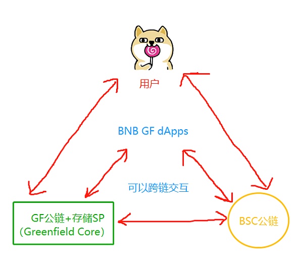 轻松理解BNB Greenfield存储项目及对BNB价值影响-第2张图片-binance下载