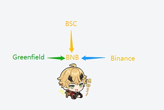 轻松理解BNB Greenfield存储项目及对BNB价值影响-第4张图片-binance下载