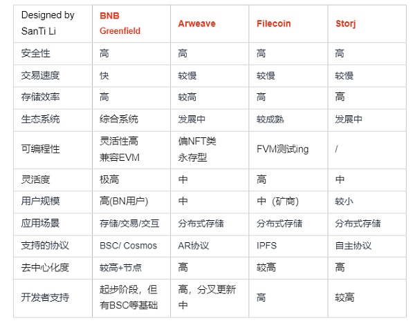 轻松理解BNB Greenfield存储项目及对BNB价值影响-第6张图片-binance下载