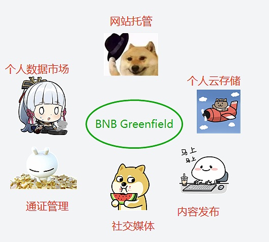 轻松理解BNB Greenfield存储项目及对BNB价值影响-第8张图片-binance下载