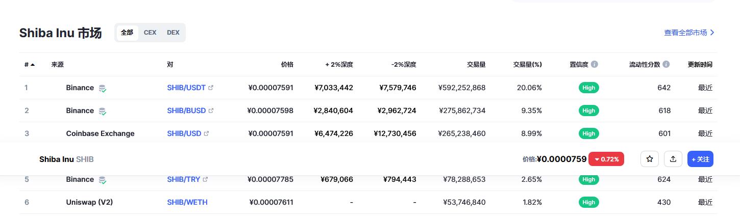 柴犬币（SHIB币）各个交易所价格