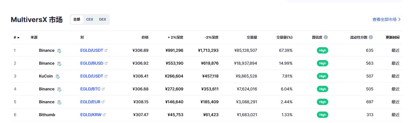Elrond（EGLD币）各个交易所价格