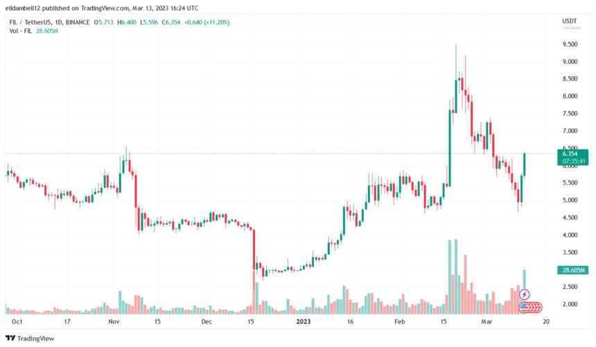 随着 FVM 发布临近，Filecoin 价格飙升，它会上涨吗？