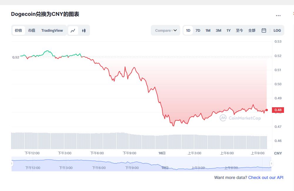 狗狗币今日最新价格 狗狗币最新行情分析