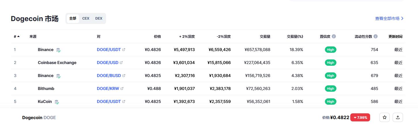 狗狗币（doge币）各个交易所价格